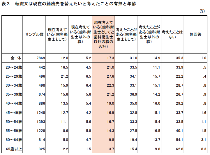 日本歯科衛生士会の令和2年調査